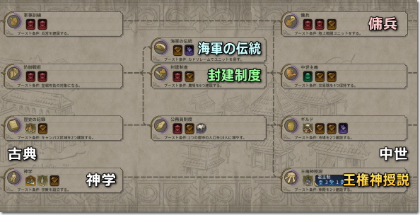 Civilization 6 社会制度　古典