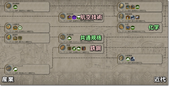 Civilization 6 テクノロジーツリー　産業
