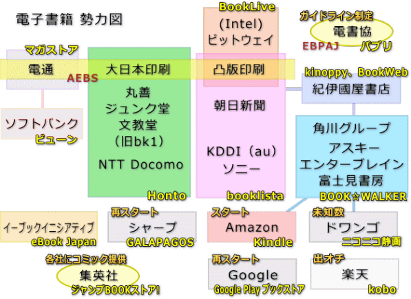 電子書籍関連会社 勢力図