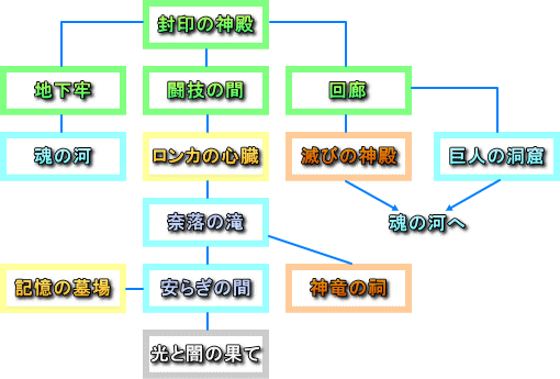 ファイナルファンタジー5　追加ダンジョンの径路図