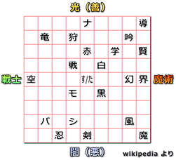 ファイナルファンタジー3　ジョブの相関図