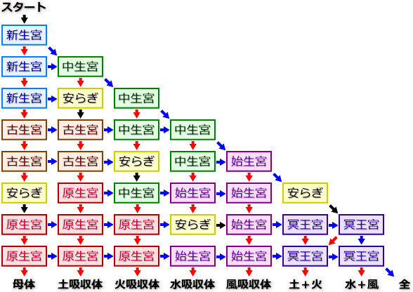 ファイナルファンタジー　時の迷宮ルート