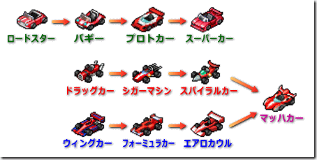 開幕!!パドックGP マシン系統図