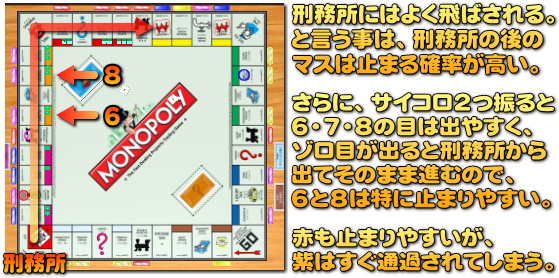 刑務所でゾロ目が３回でなかった場合、保釈金を払ってその時の目で進む事になるので、オレンジに突っ込みやすいです。