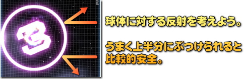 下に跳ね返ると危険、上に当てたいが･･･