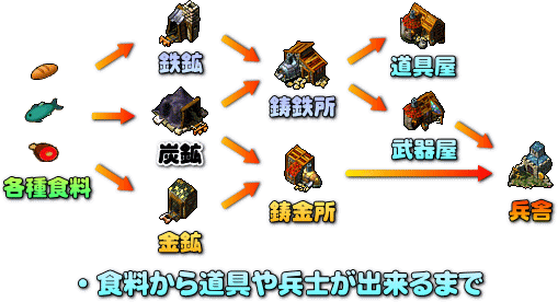 食料から道具や武器が出来るまで