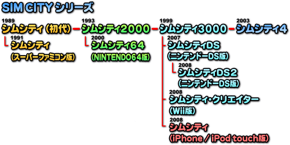 シムシティシリーズ遍歴