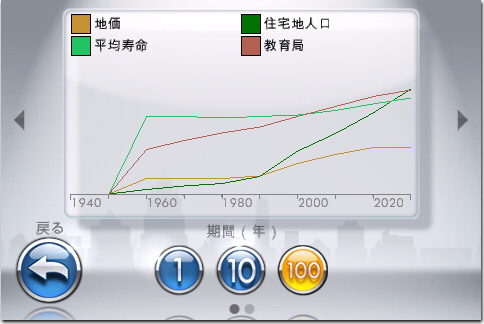 グラフでしか確認できない項目もあります。