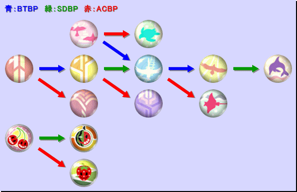 進化図：スラッシュショット系