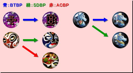 進化図：障害物系