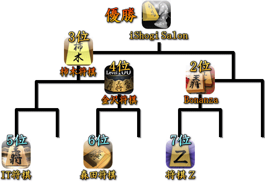 iPhone 将棋アプリトーナメント　結果発表