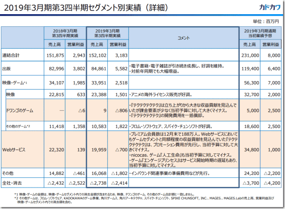 カドカワ 2019年3月期 第3四半期決算資料 一部